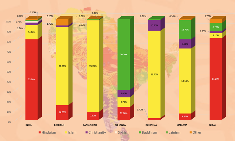 Chart displaying the percentage splits of different faiths across South Asian Countries